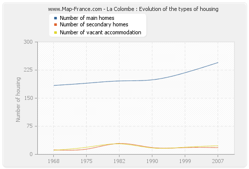 La Colombe : Evolution of the types of housing